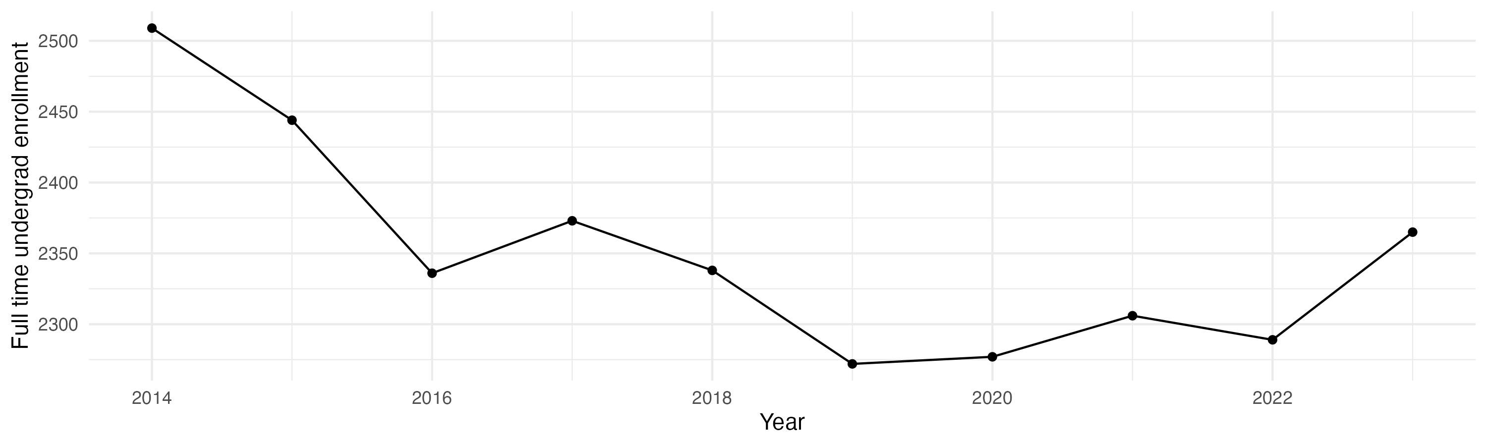 Line plot showing the the full time undergraduate enrollment over time