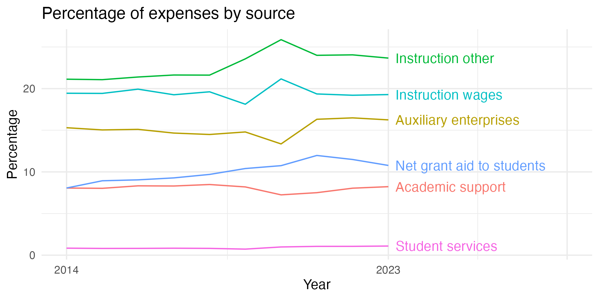 Line plot showing expenses by category over time.