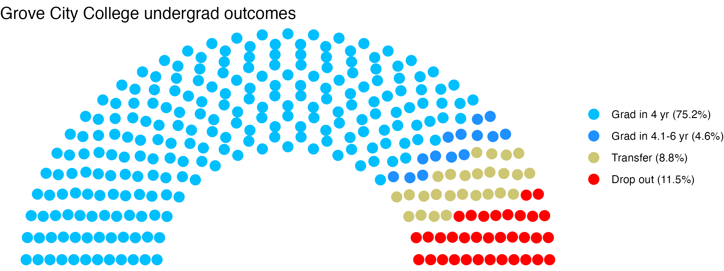 Parliament plot showing the outcomes for full time undergraduates
