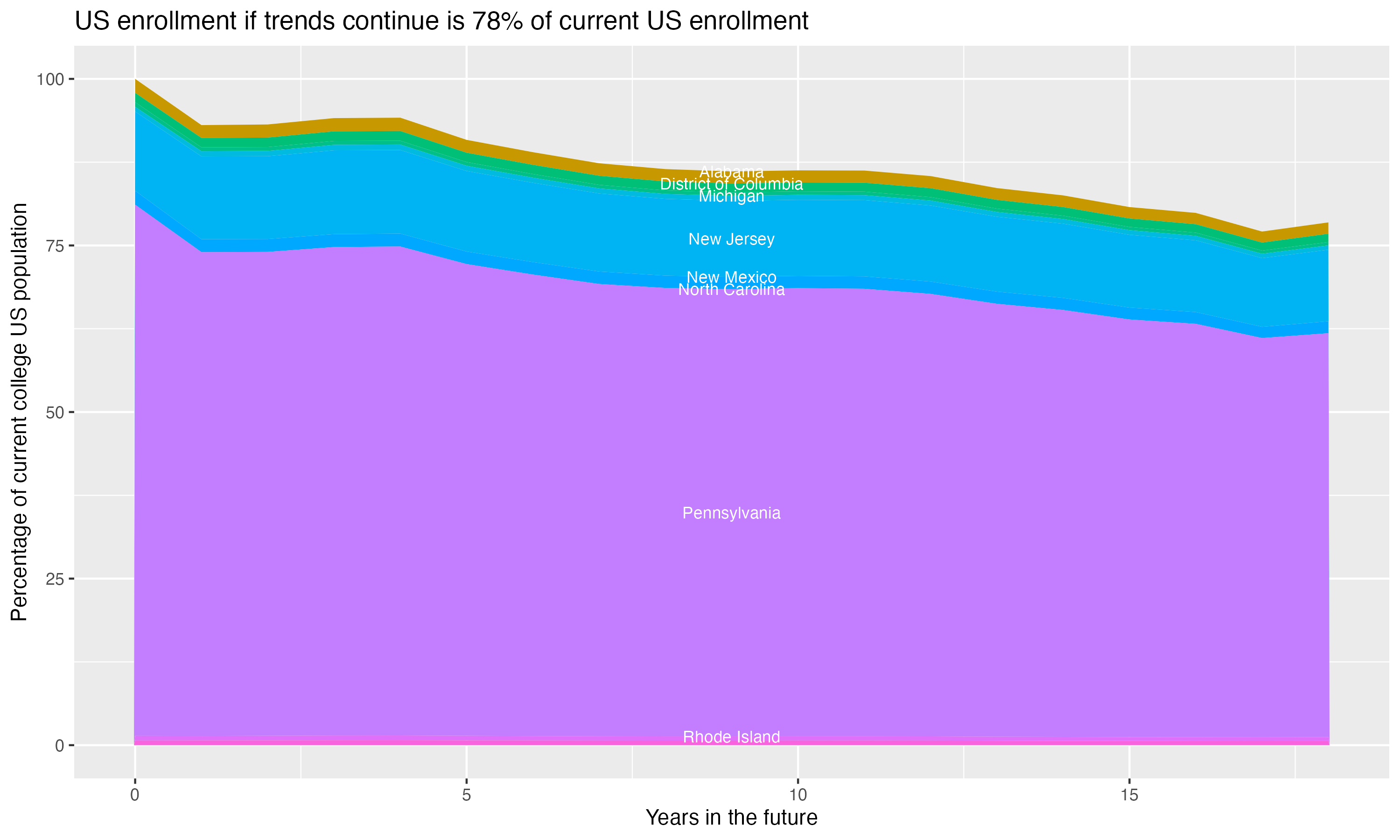 Stacked area plot showing trends if enrollment of 18 year olds per state stay constant; it will be 78percent of the current population.