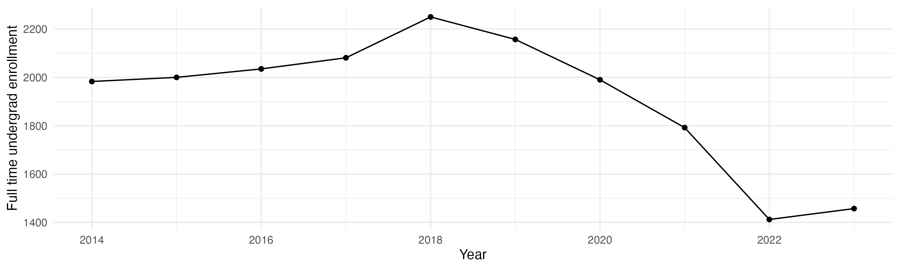 Line plot showing the the full time undergraduate enrollment over time