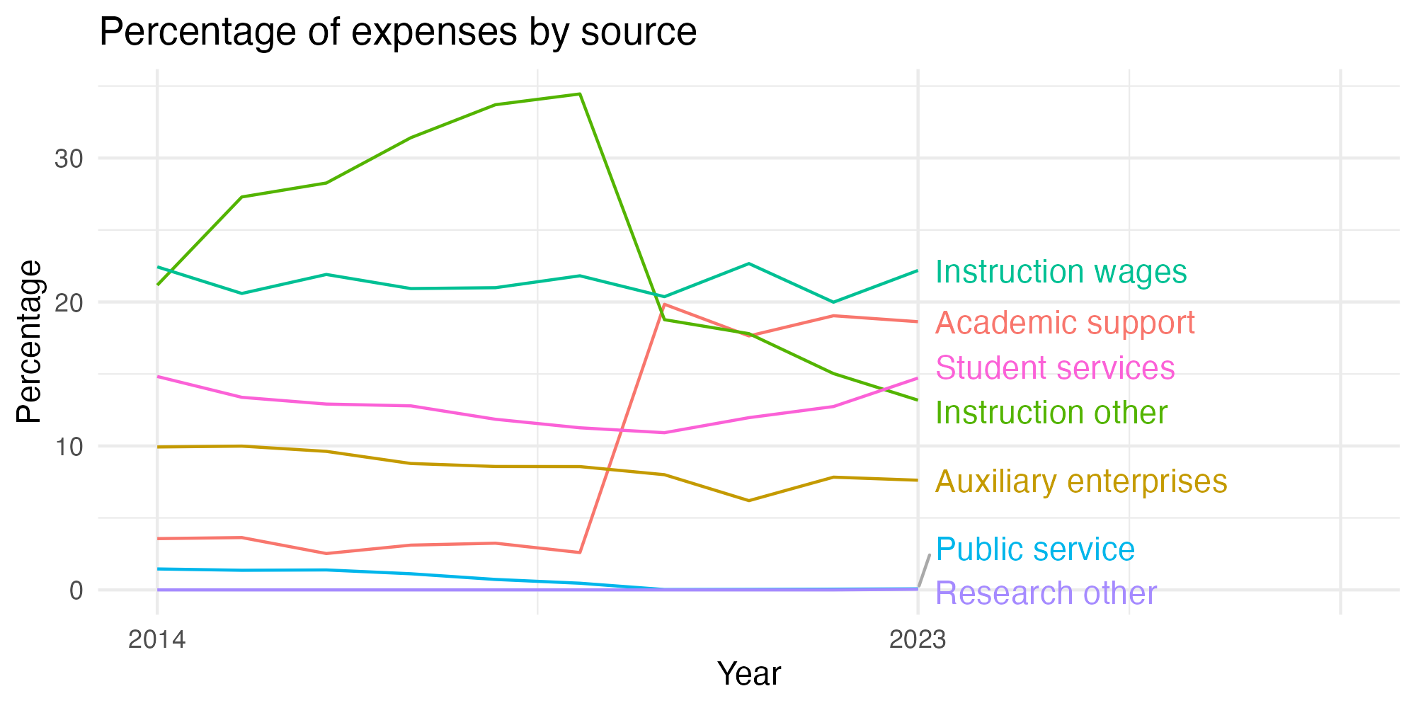 Line plot showing expenses by category over time.