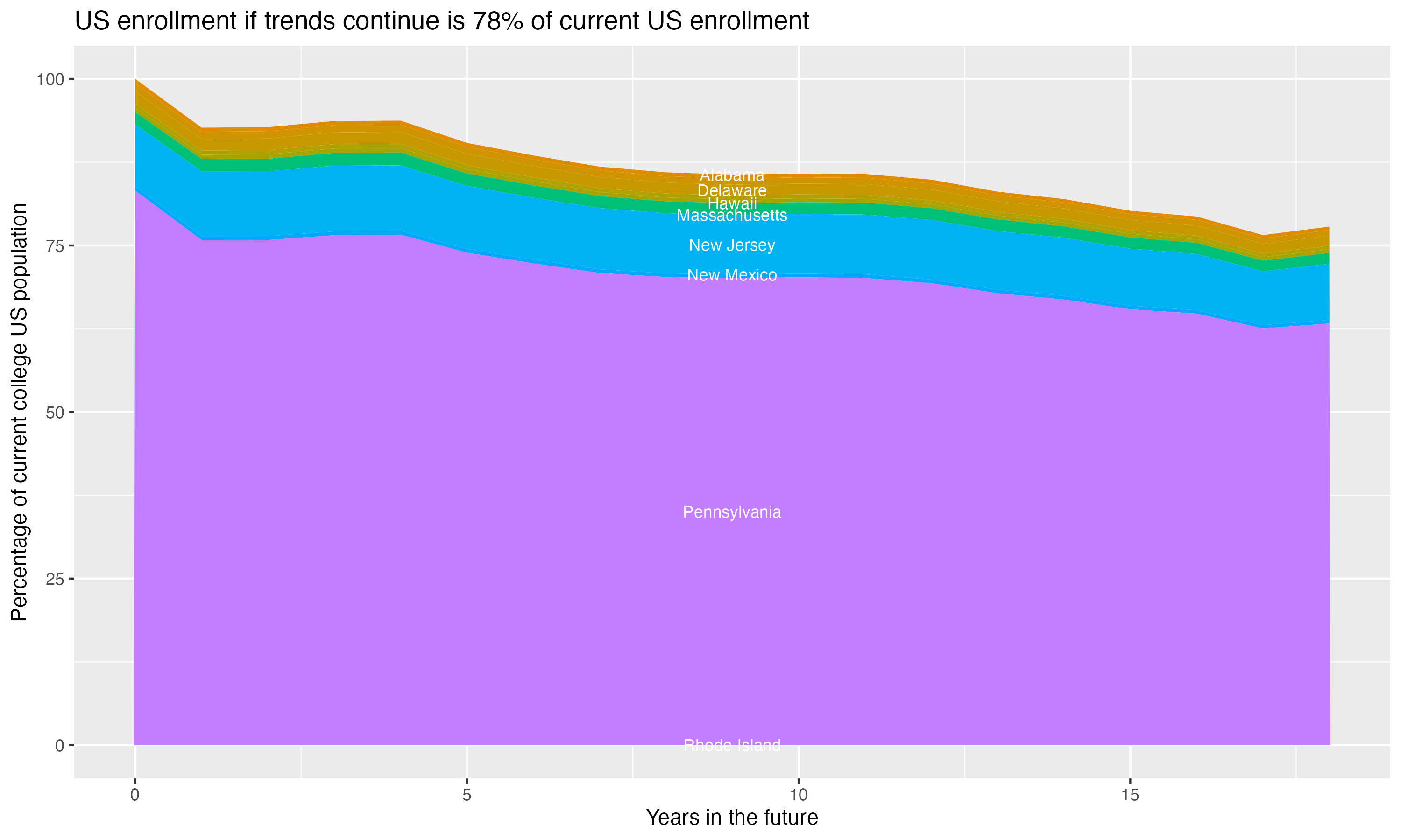 Stacked area plot showing trends if enrollment of 18 year olds per state stay constant; it will be 78percent of the current population.