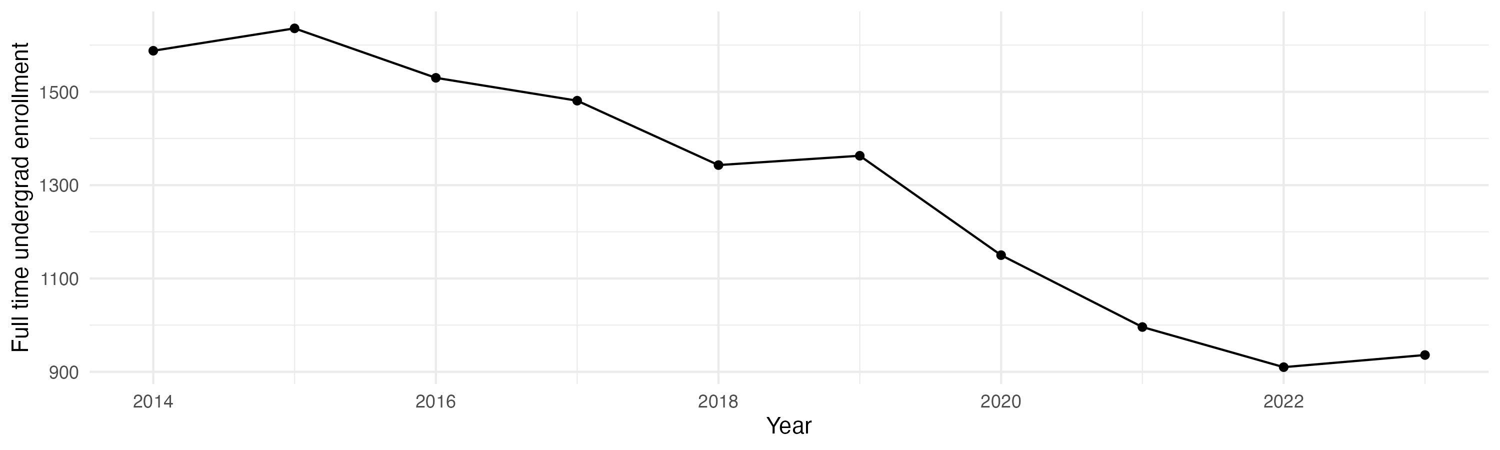 Line plot showing the the full time undergraduate enrollment over time