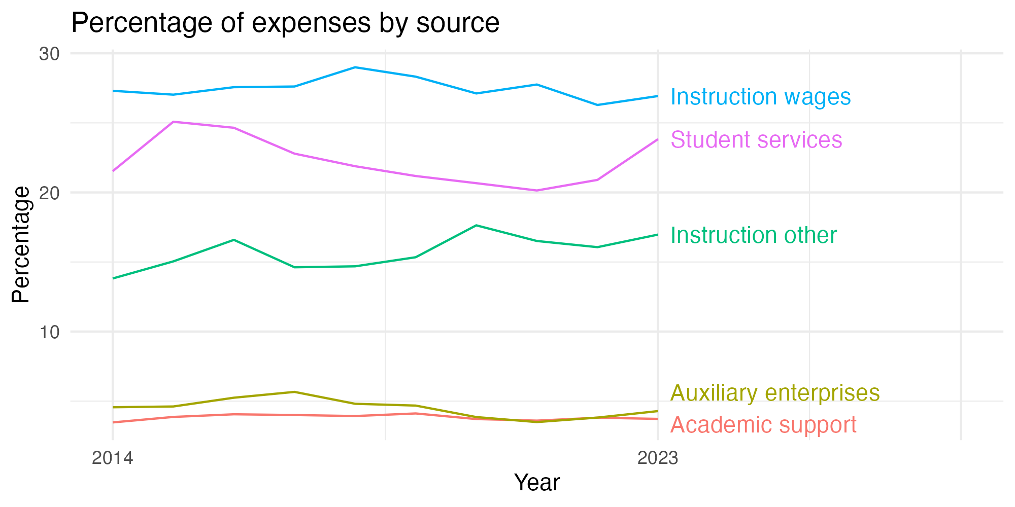 Line plot showing expenses by category over time.