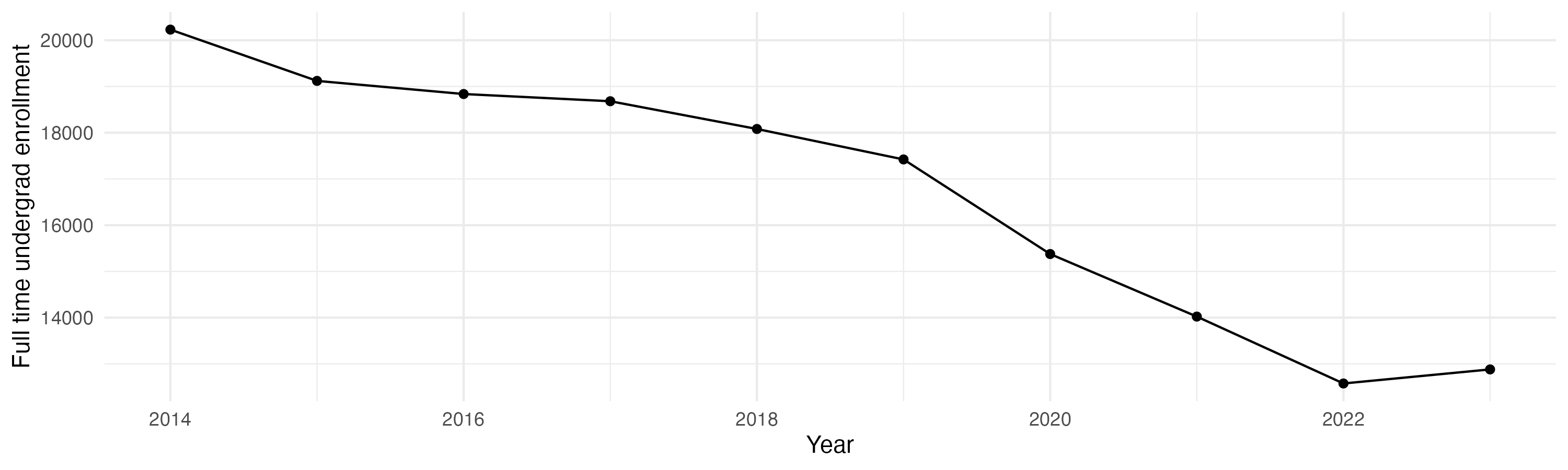 Line plot showing the the full time undergraduate enrollment over time