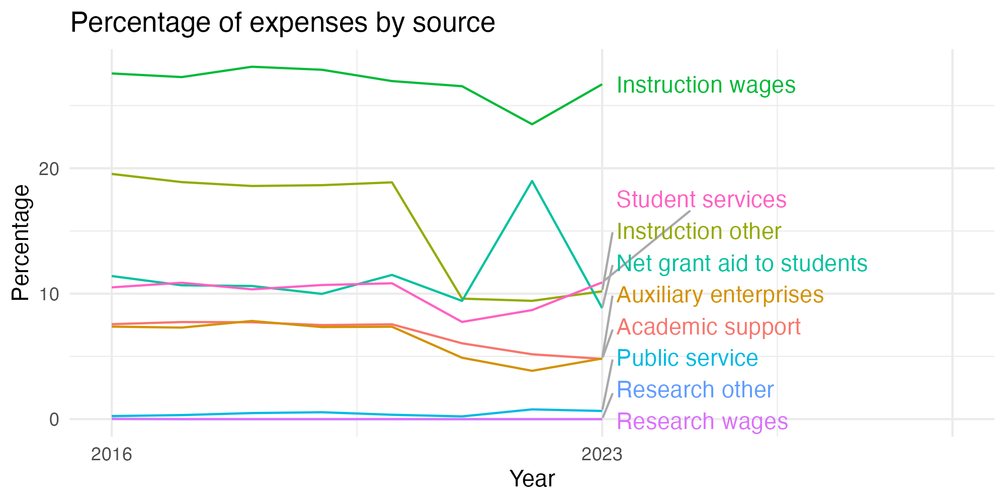 Line plot showing expenses by category over time.