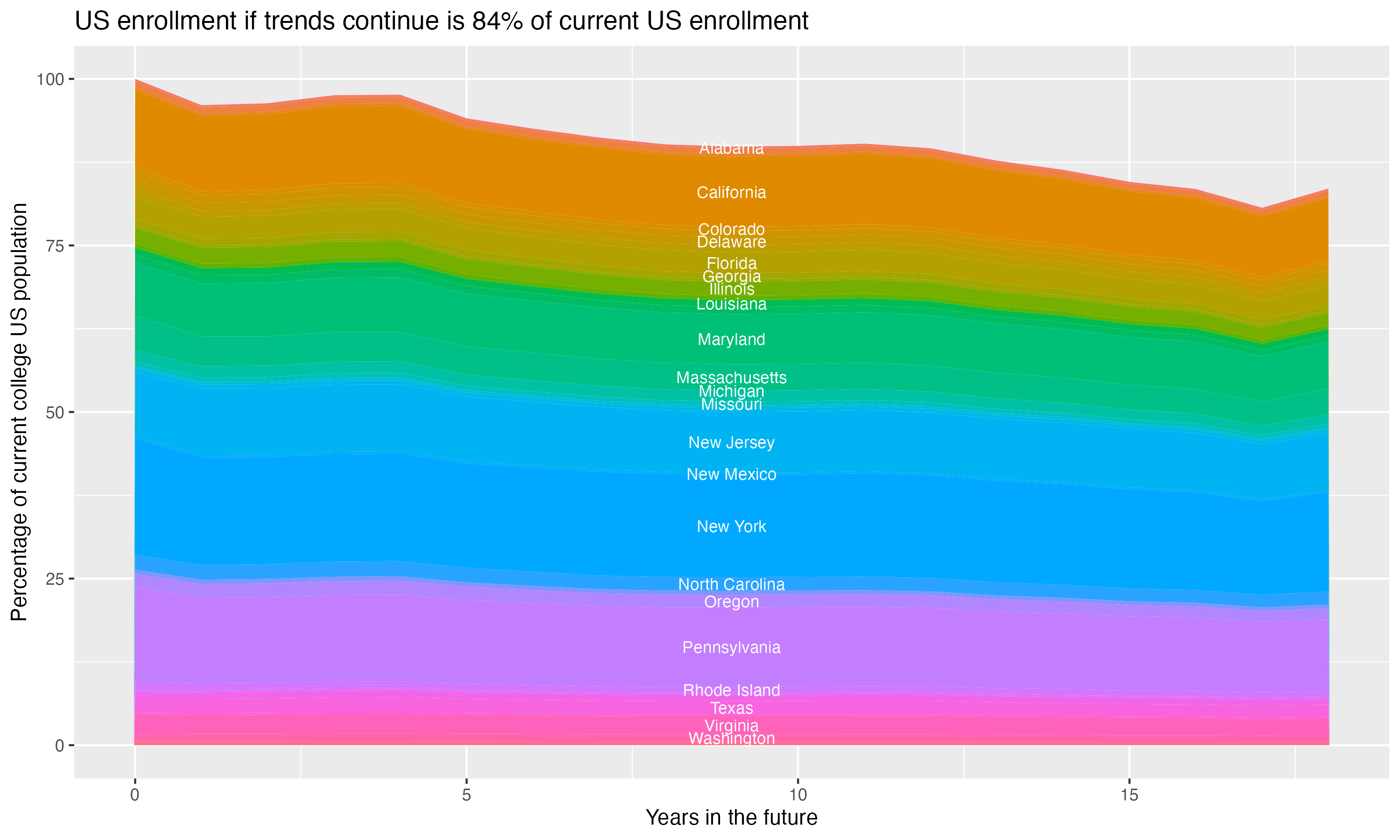 Stacked area plot showing trends if enrollment of 18 year olds per state stay constant; it will be 84percent of the current population.