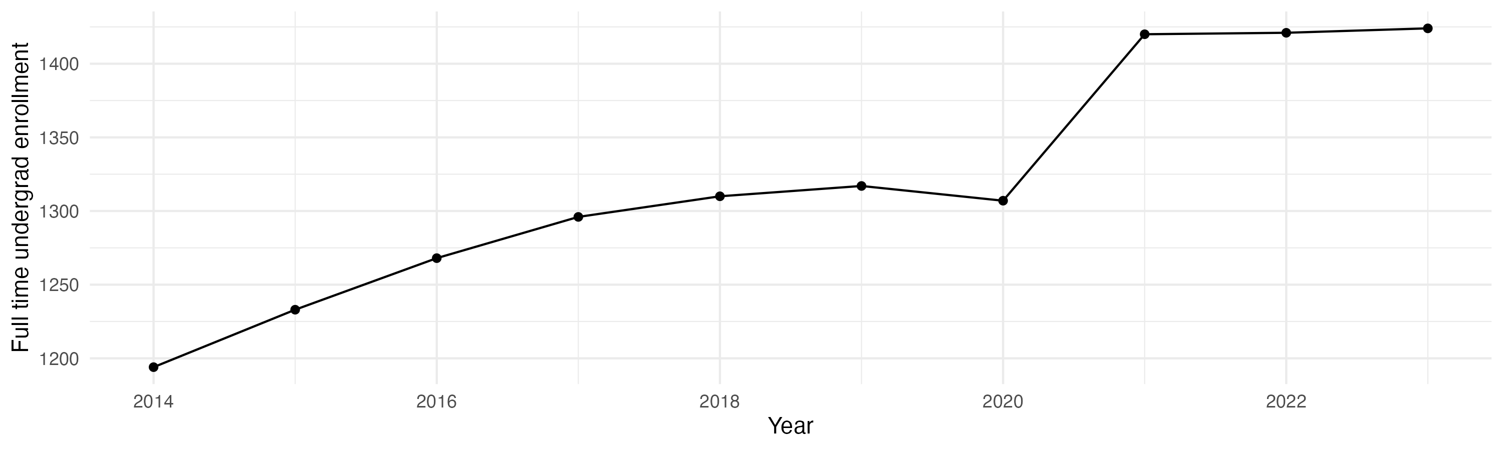 Line plot showing the the full time undergraduate enrollment over time