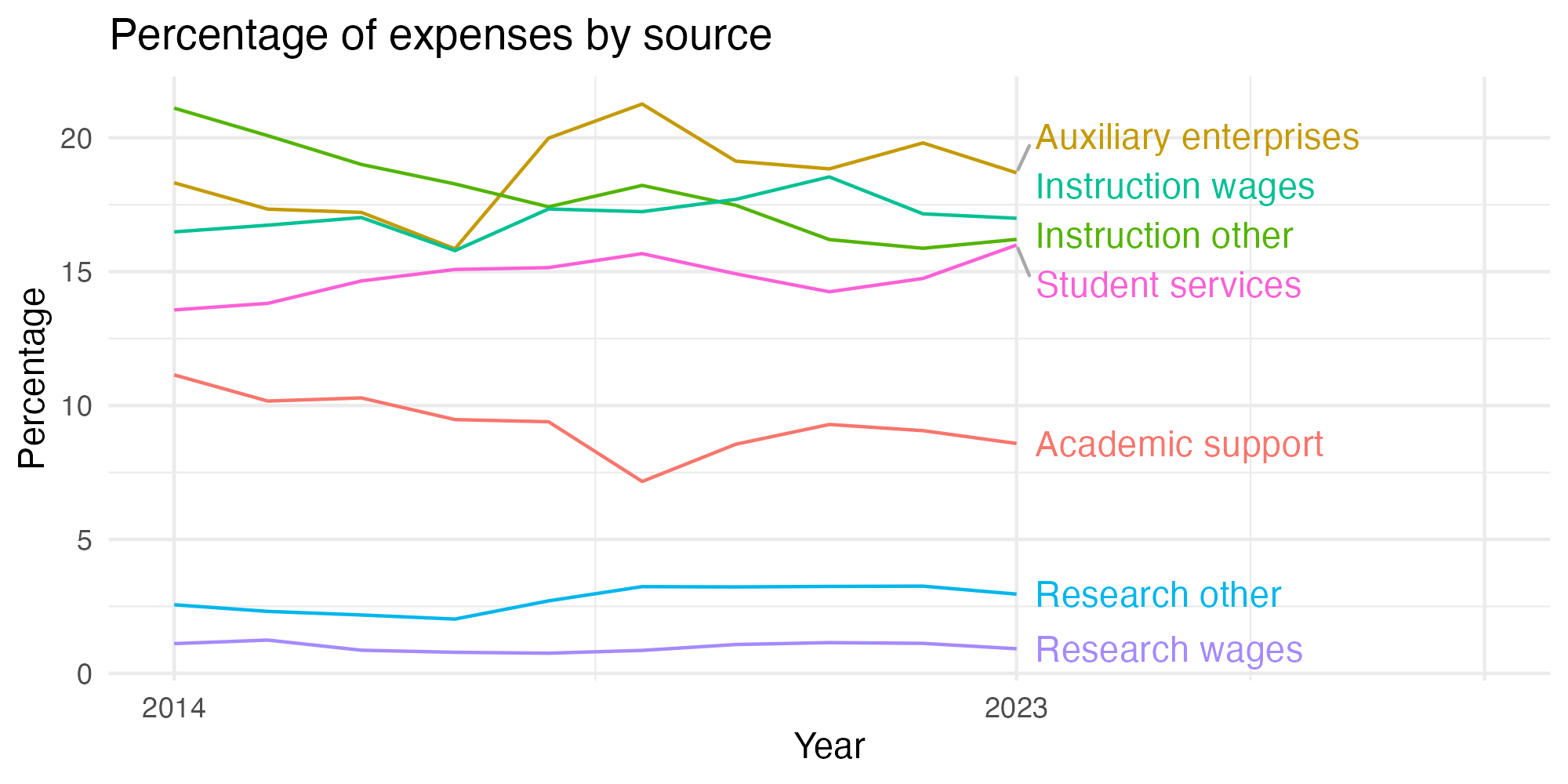 Line plot showing expenses by category over time.