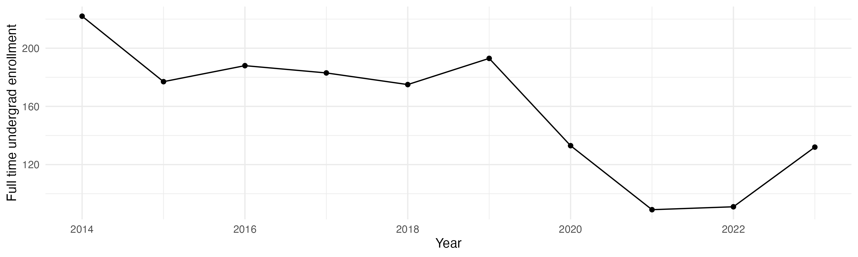Line plot showing the the full time undergraduate enrollment over time