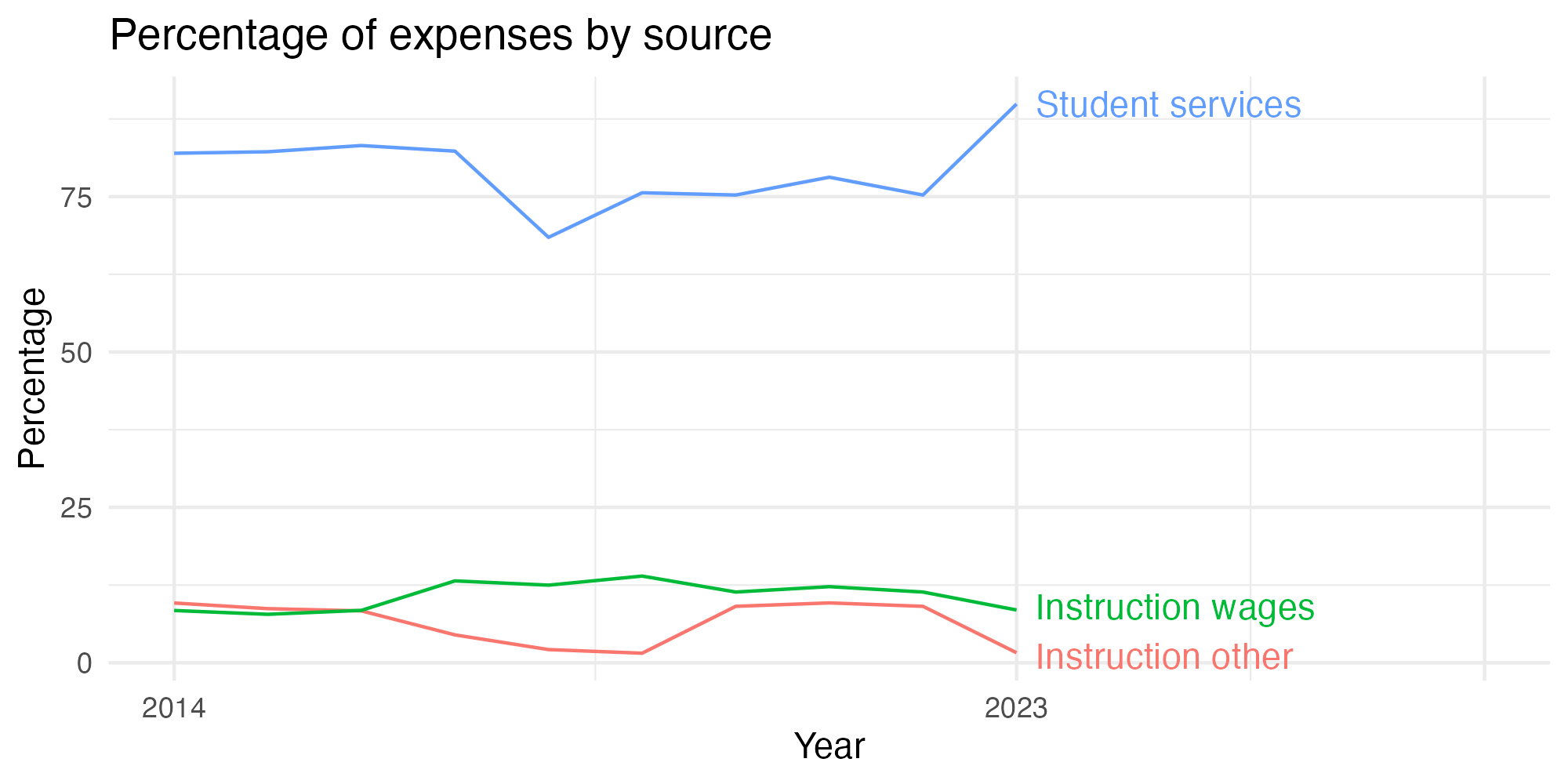 Line plot showing expenses by category over time.