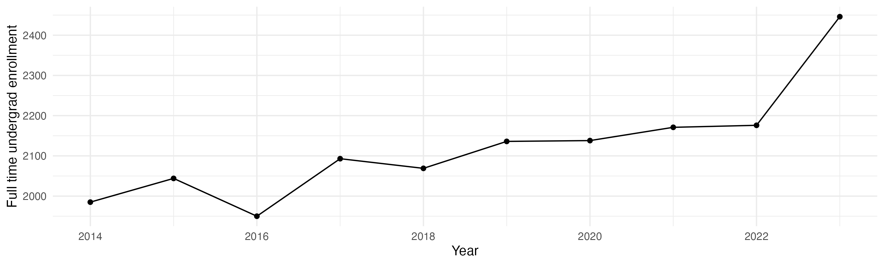 Line plot showing the the full time undergraduate enrollment over time