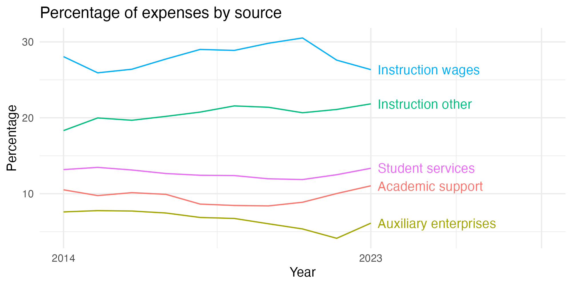 Line plot showing expenses by category over time.
