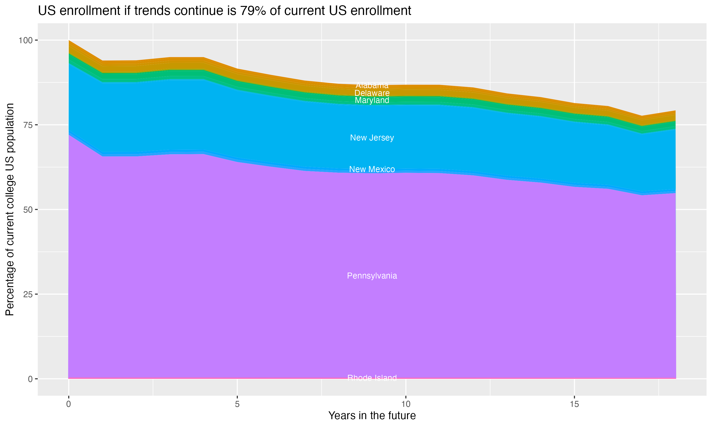 Stacked area plot showing trends if enrollment of 18 year olds per state stay constant; it will be 79percent of the current population.