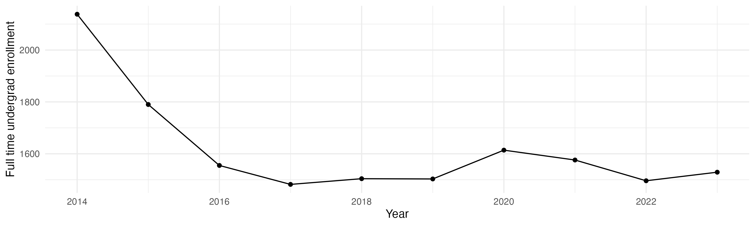Line plot showing the the full time undergraduate enrollment over time