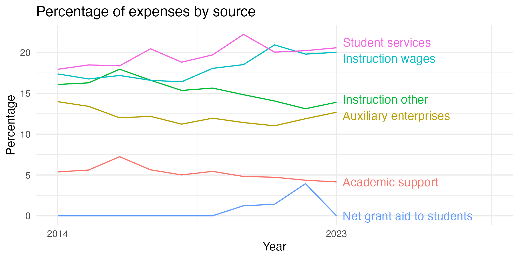 Line plot showing expenses by category over time.