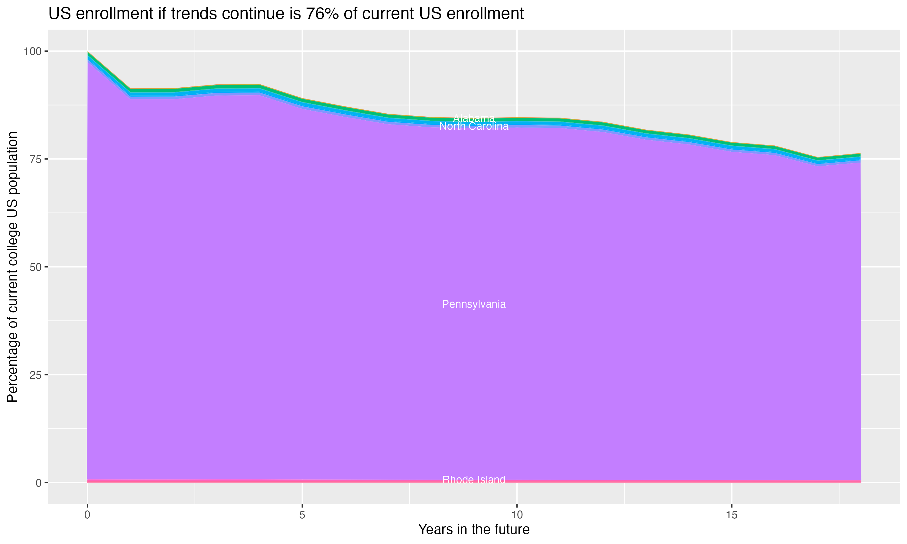 Stacked area plot showing trends if enrollment of 18 year olds per state stay constant; it will be 76percent of the current population.