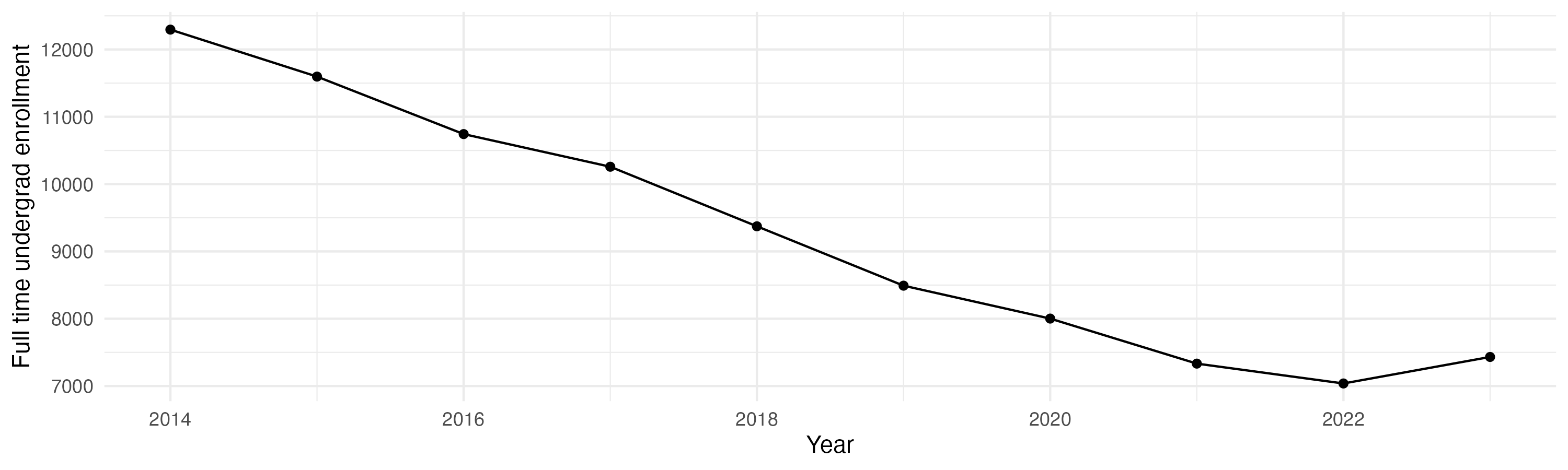 Line plot showing the the full time undergraduate enrollment over time