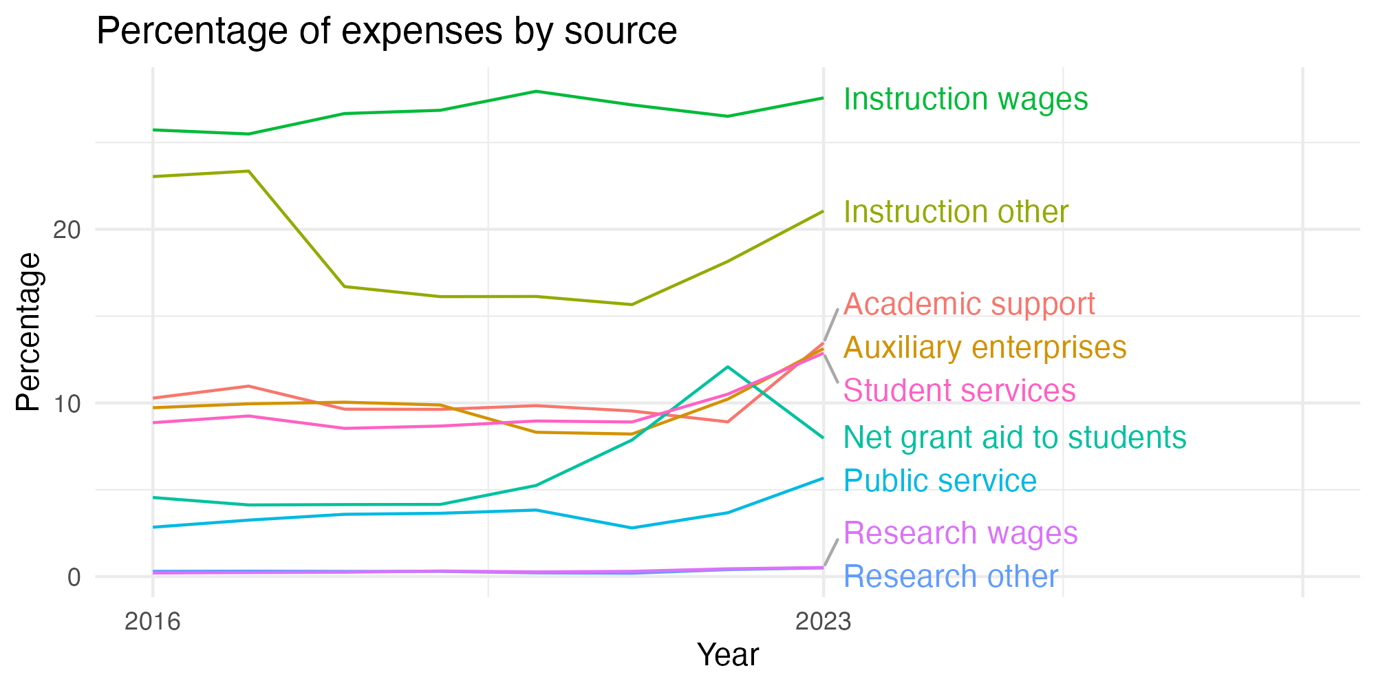 Line plot showing expenses by category over time.