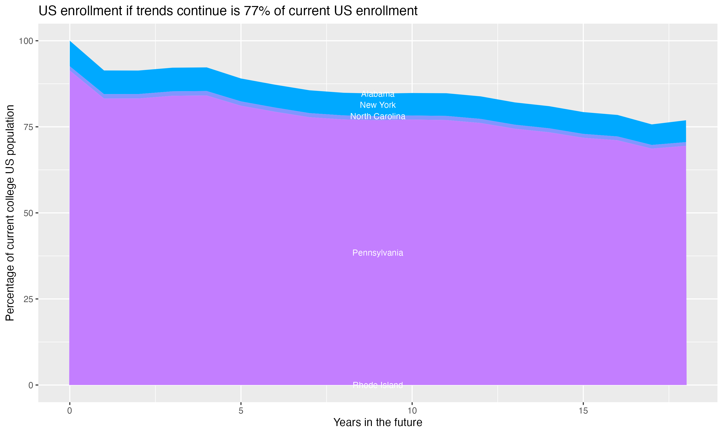 Stacked area plot showing trends if enrollment of 18 year olds per state stay constant; it will be 77percent of the current population.