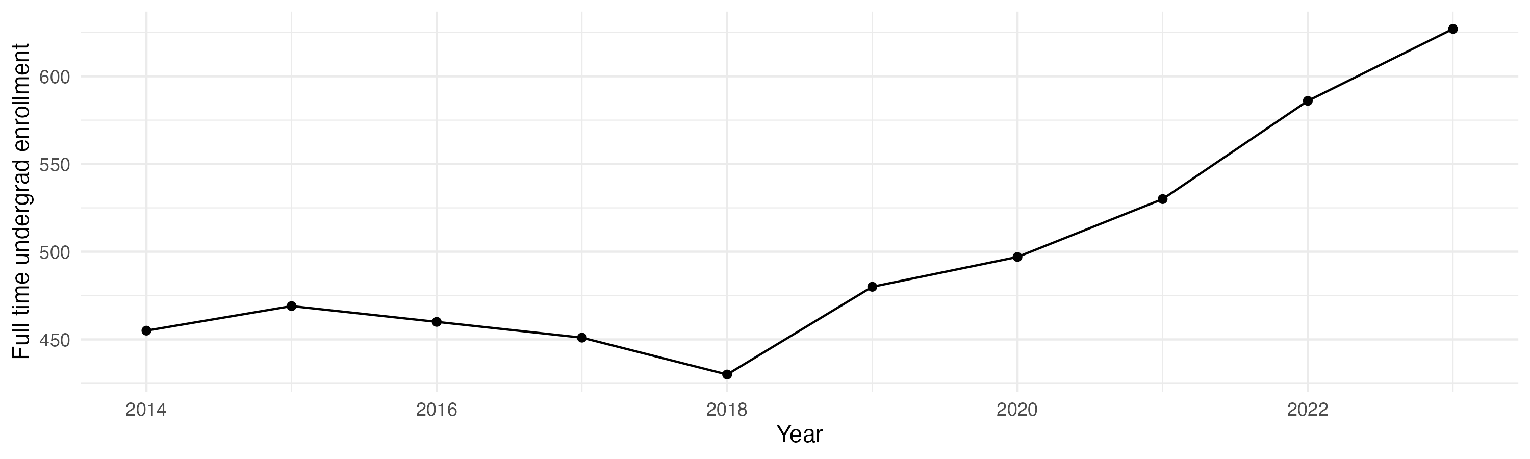 Line plot showing the the full time undergraduate enrollment over time