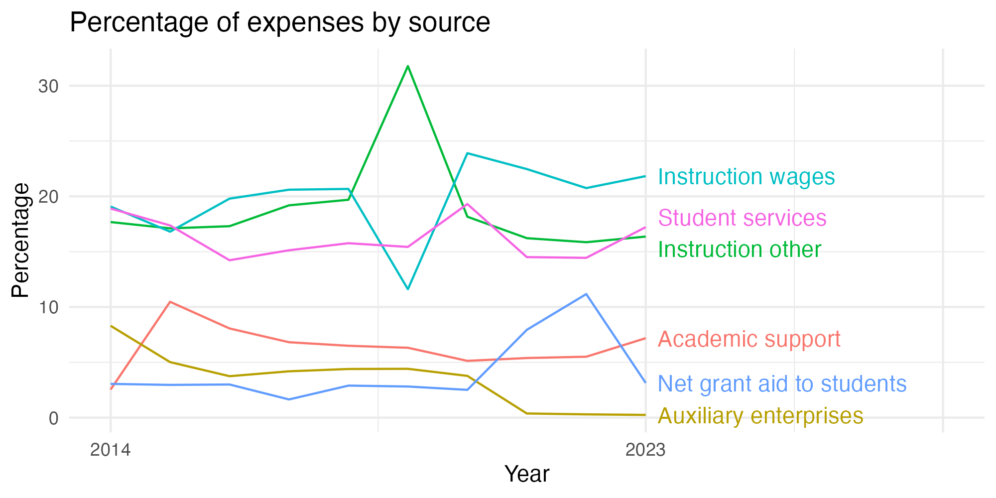 Line plot showing expenses by category over time.
