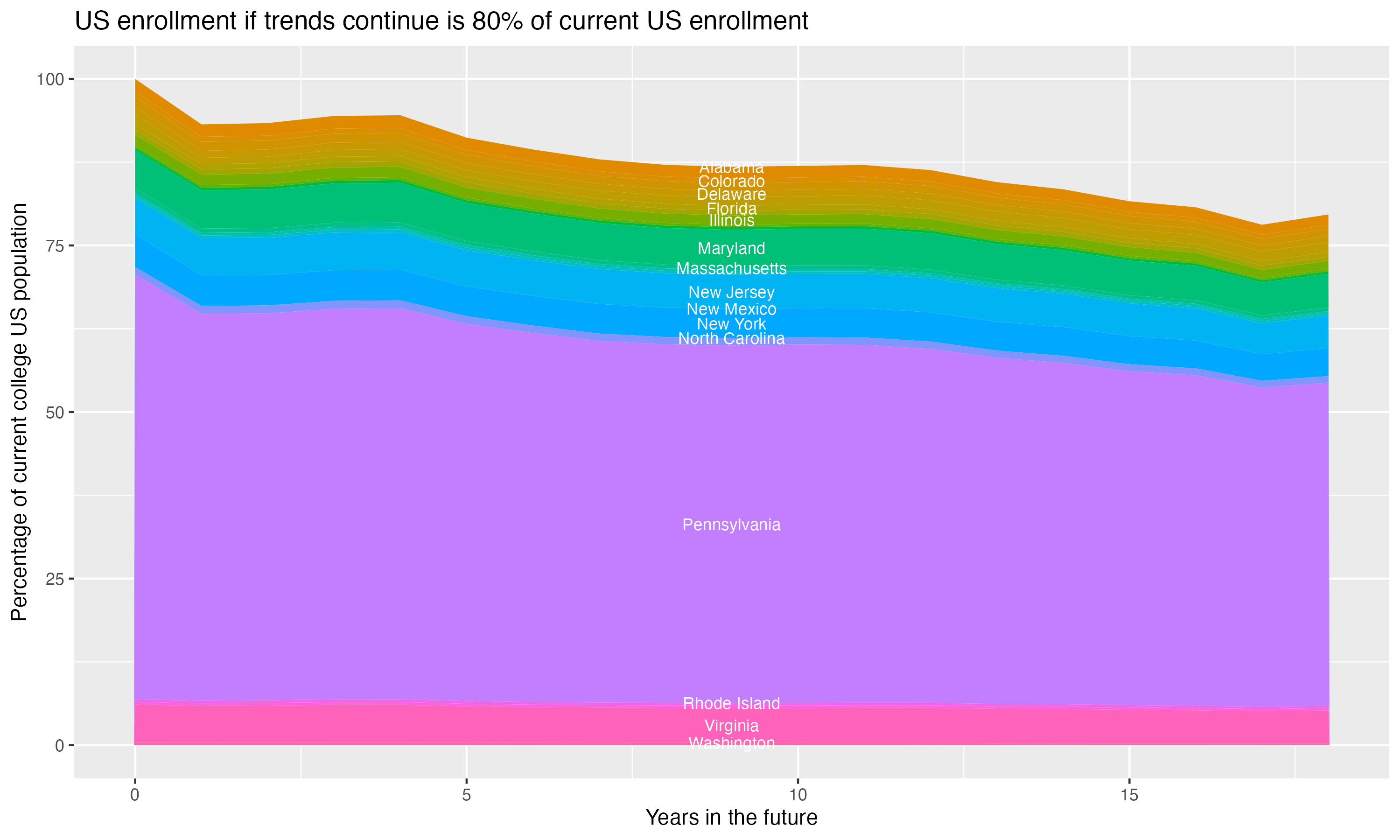 Stacked area plot showing trends if enrollment of 18 year olds per state stay constant; it will be 80percent of the current population.