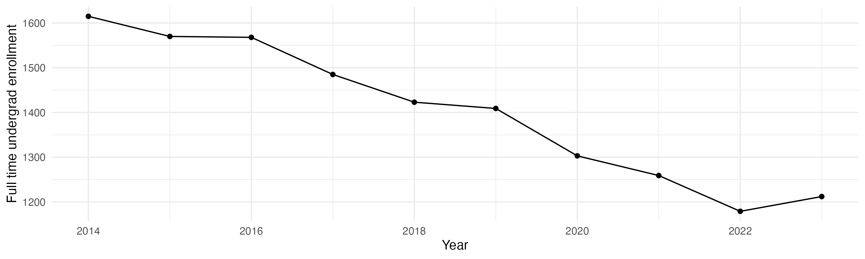 Line plot showing the the full time undergraduate enrollment over time