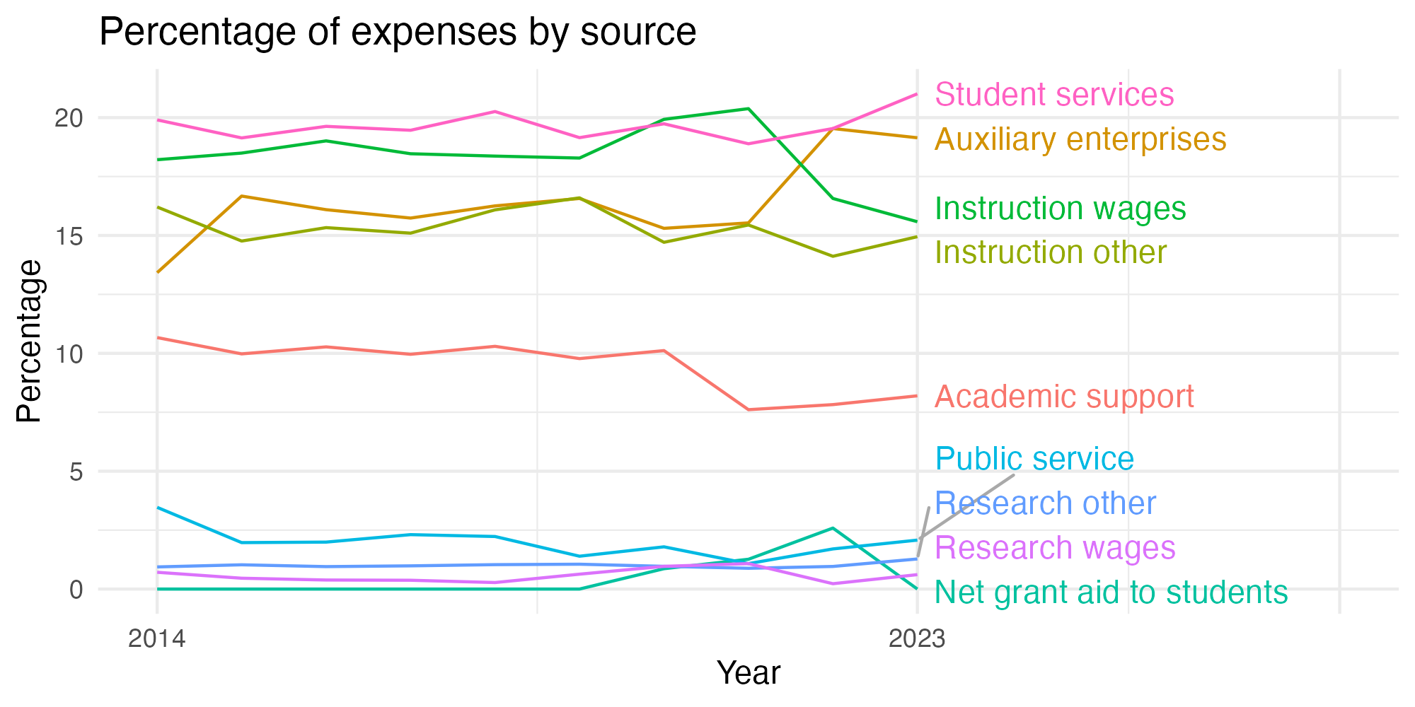 Line plot showing expenses by category over time.