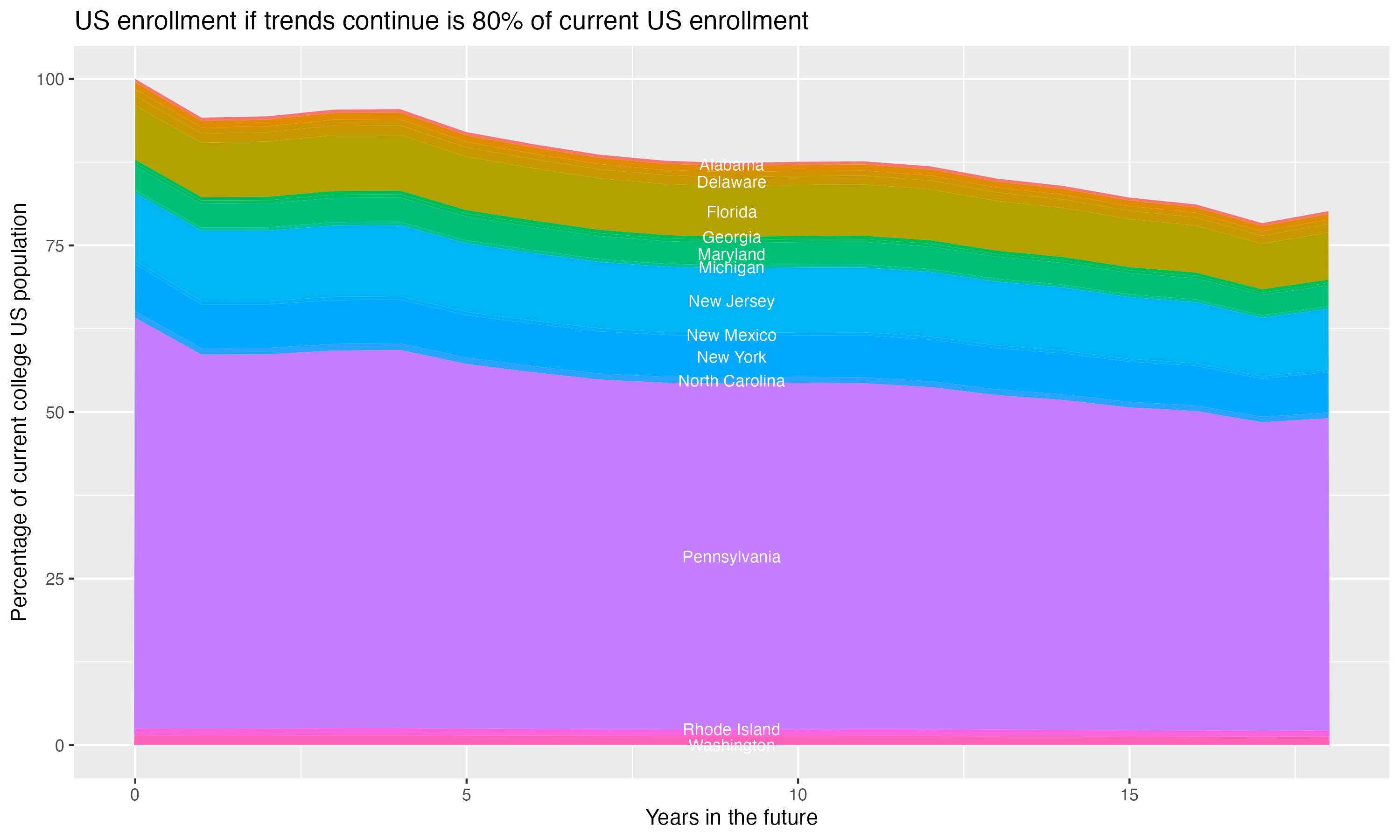 Stacked area plot showing trends if enrollment of 18 year olds per state stay constant; it will be 80percent of the current population.