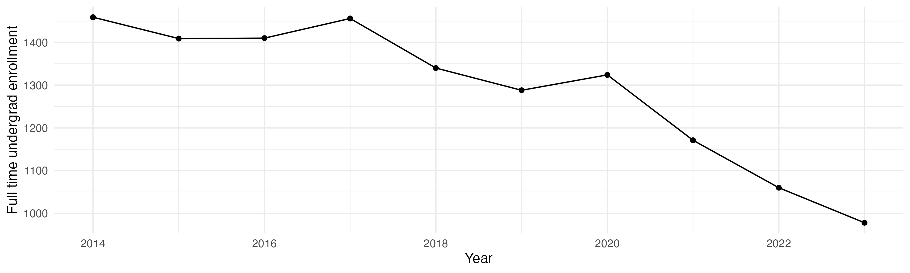 Line plot showing the the full time undergraduate enrollment over time