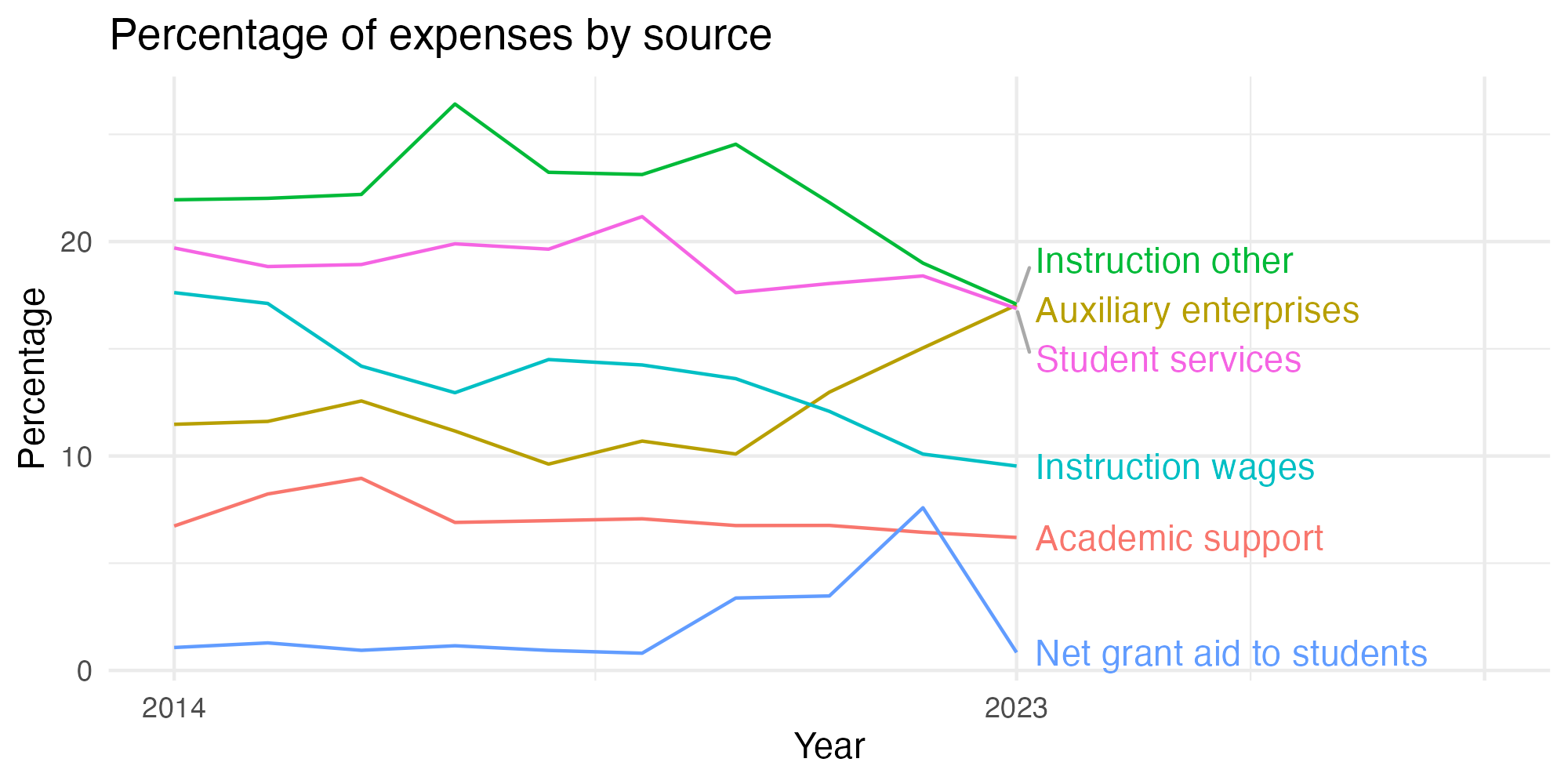 Line plot showing expenses by category over time.