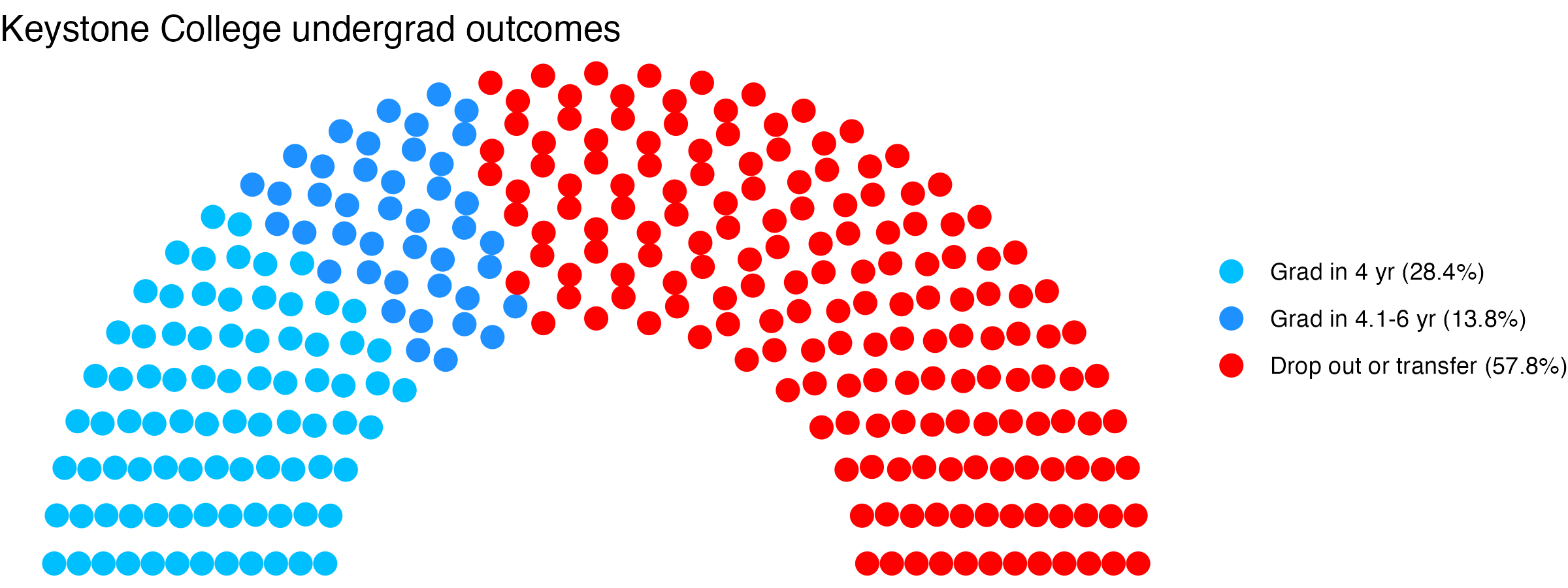 Parliament plot showing the outcomes for full time undergraduates