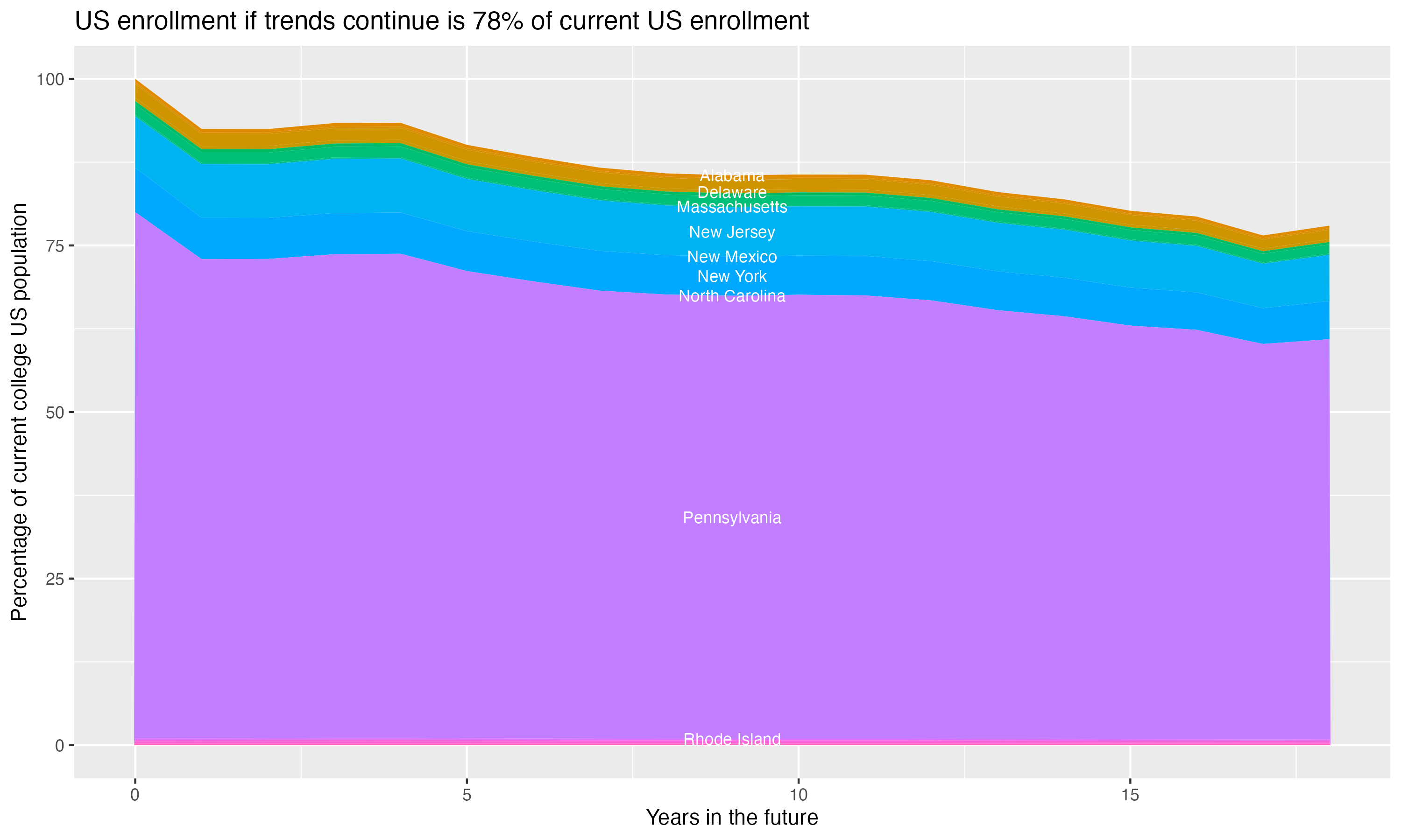 Stacked area plot showing trends if enrollment of 18 year olds per state stay constant; it will be 78percent of the current population.