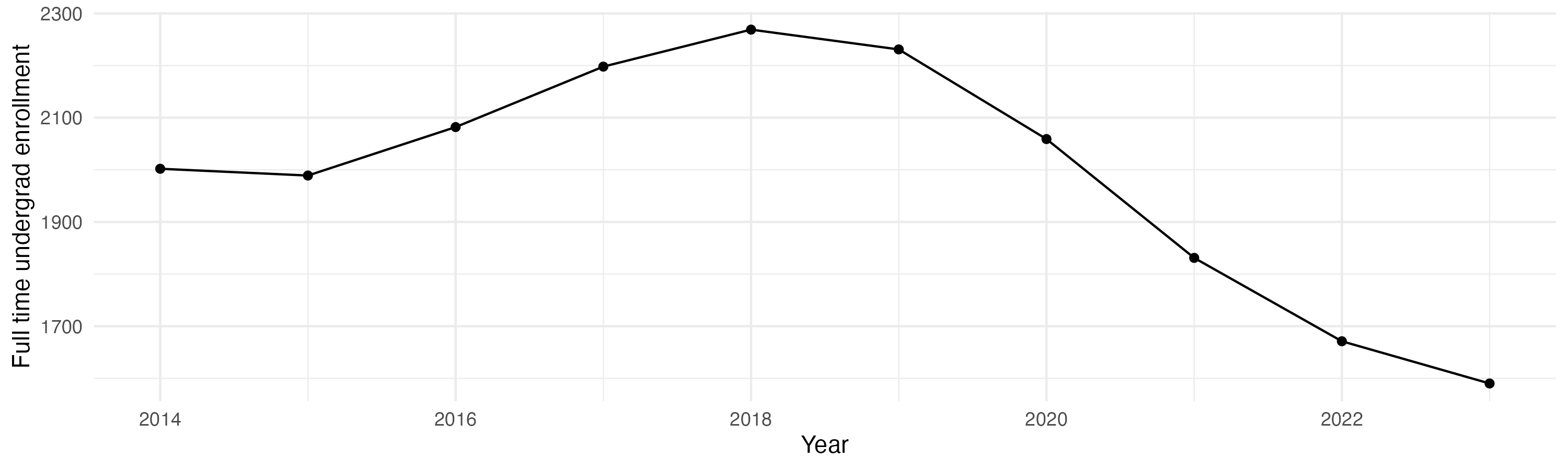 Line plot showing the the full time undergraduate enrollment over time