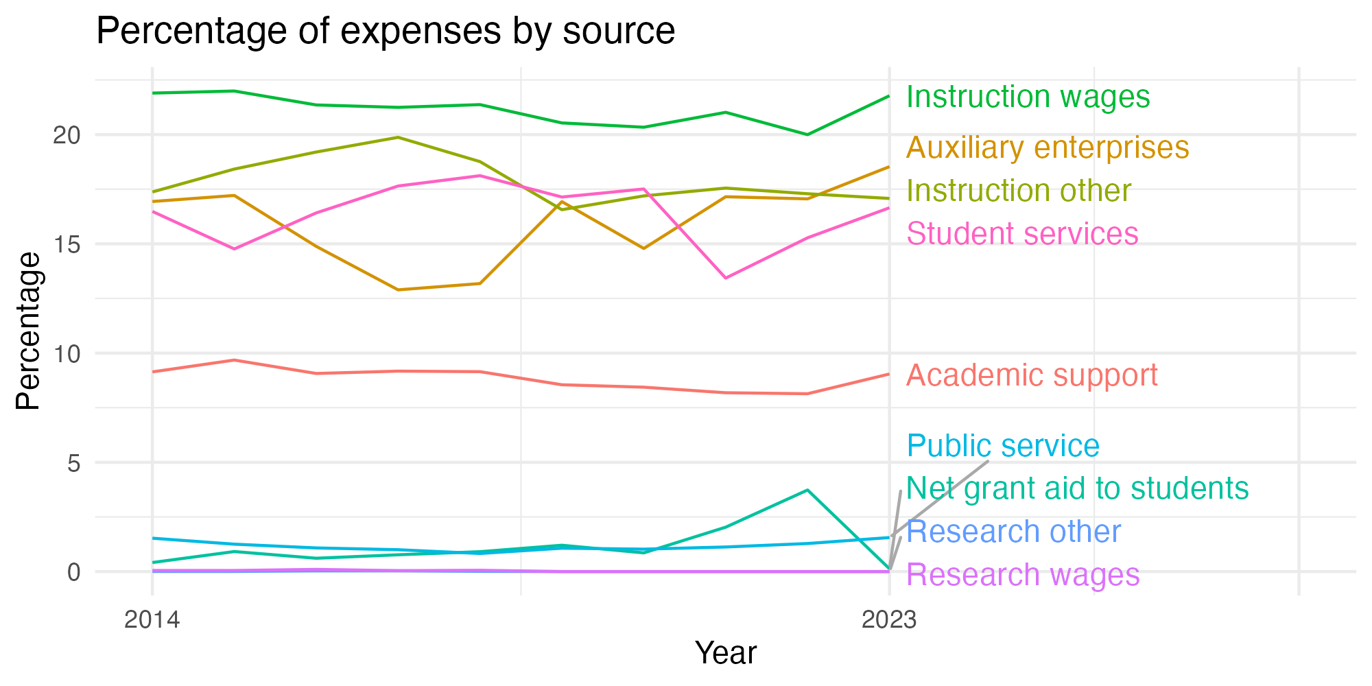 Line plot showing expenses by category over time.