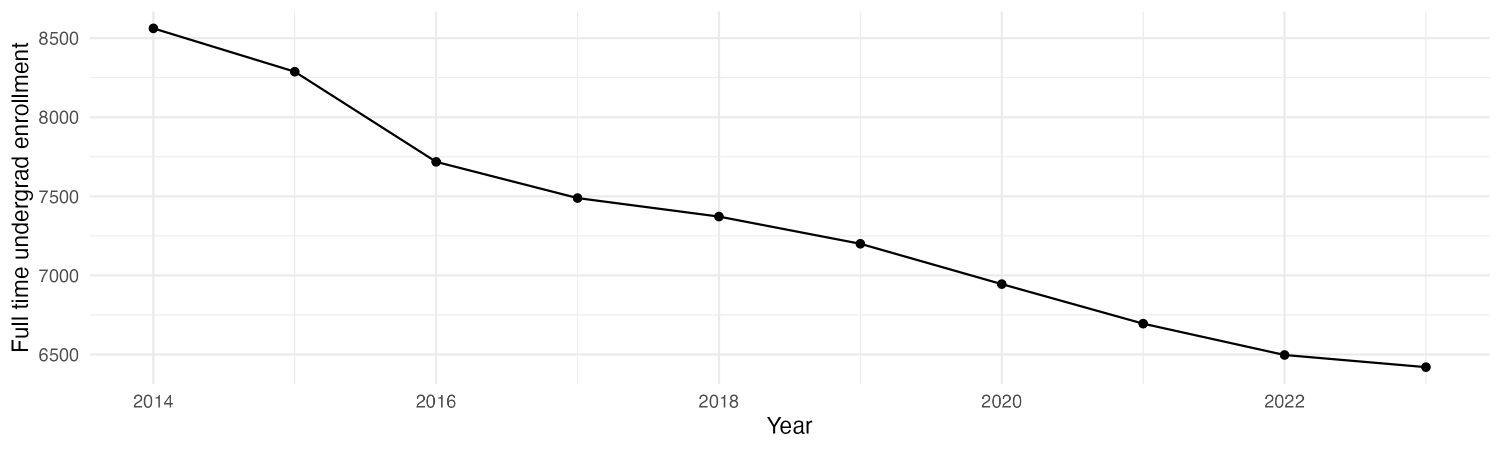 Line plot showing the the full time undergraduate enrollment over time