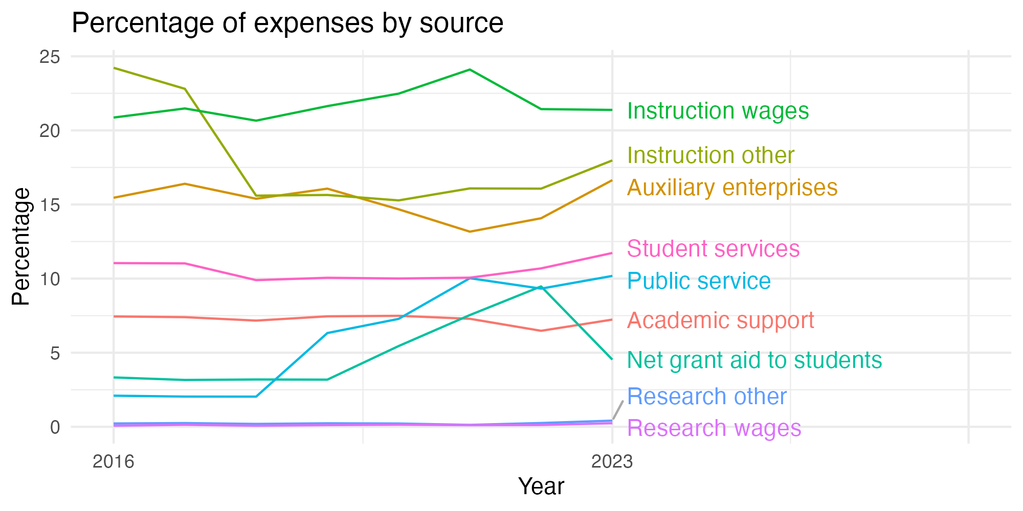Line plot showing expenses by category over time.