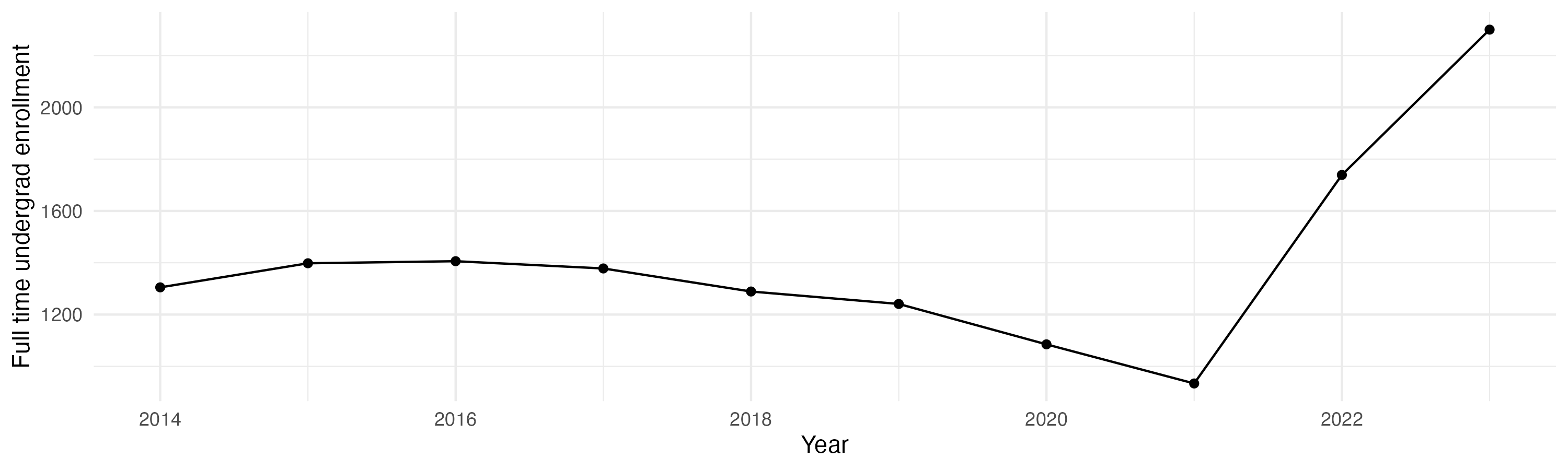 Line plot showing the the full time undergraduate enrollment over time