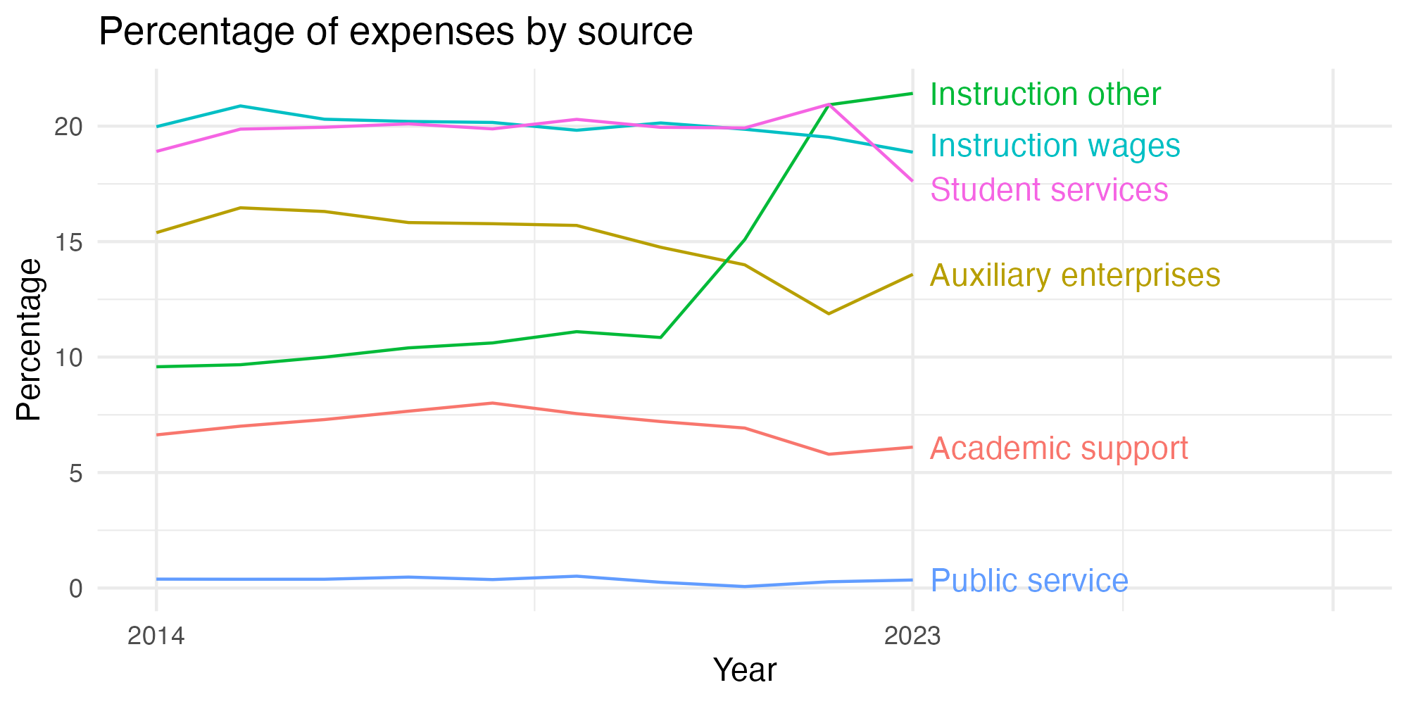 Line plot showing expenses by category over time.