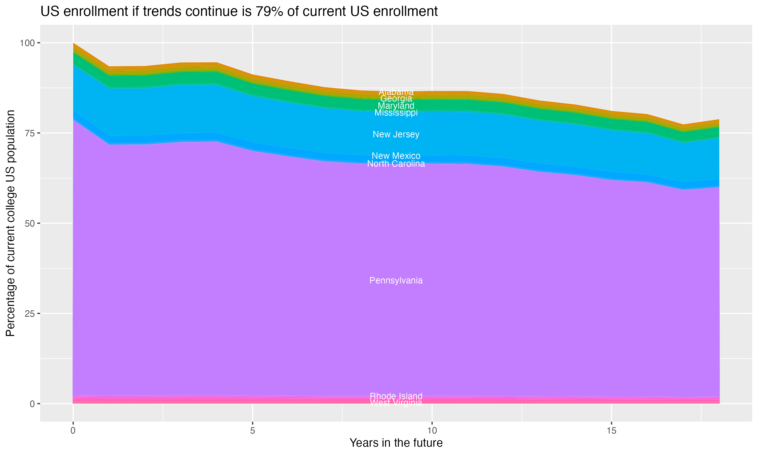 Stacked area plot showing trends if enrollment of 18 year olds per state stay constant; it will be 79percent of the current population.