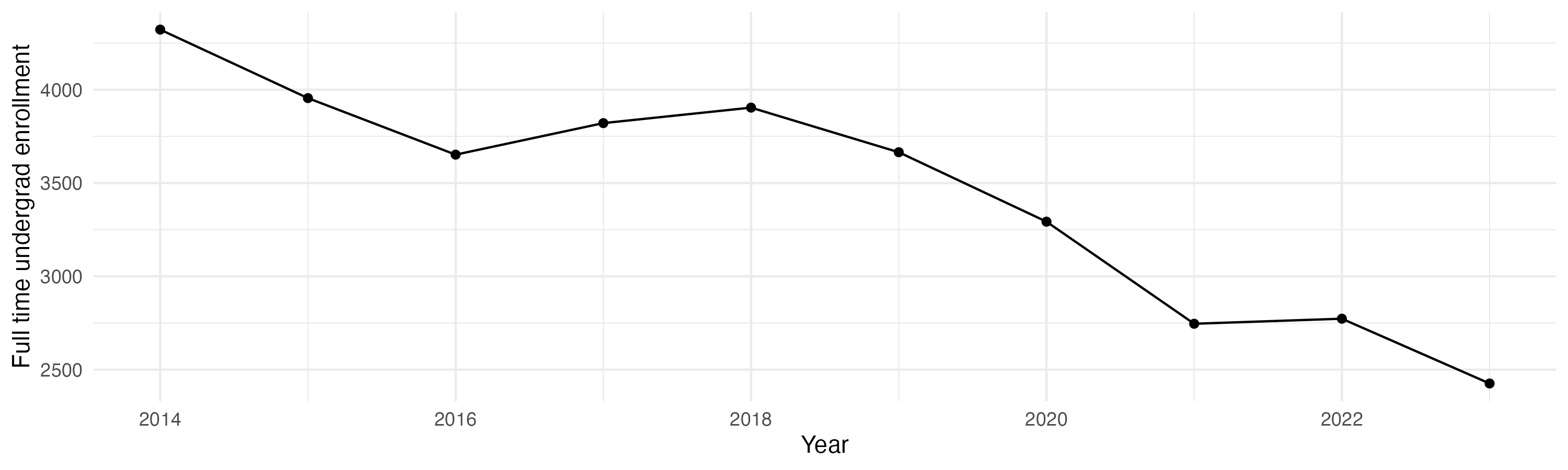 Line plot showing the the full time undergraduate enrollment over time
