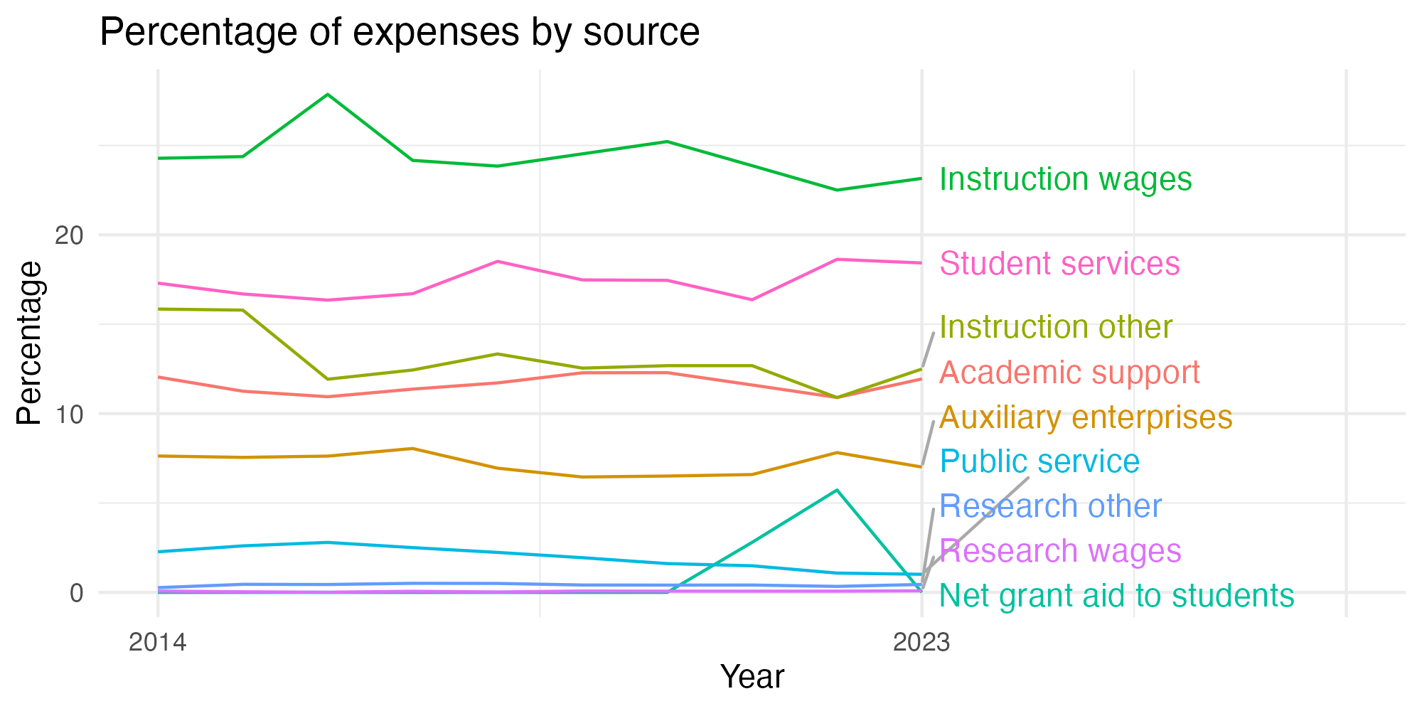 Line plot showing expenses by category over time.