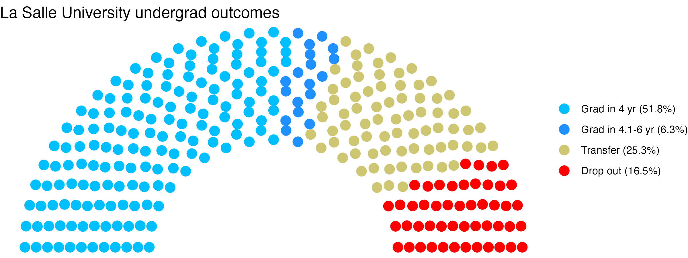 Parliament plot showing the outcomes for full time undergraduates