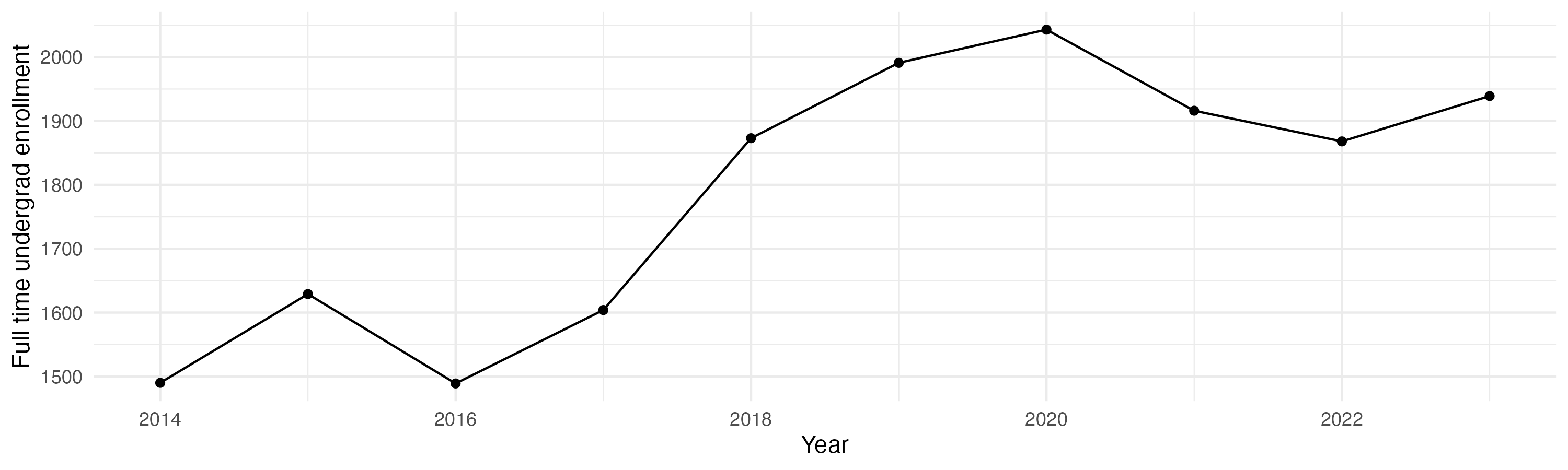 Line plot showing the the full time undergraduate enrollment over time