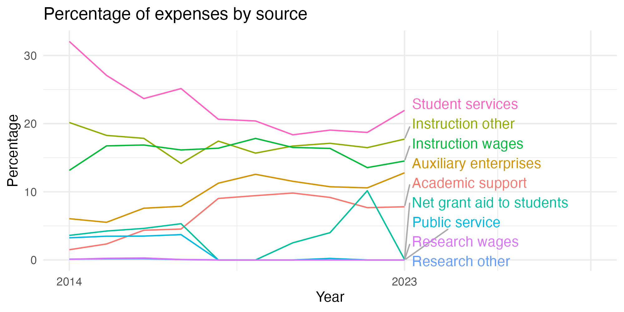 Line plot showing expenses by category over time.