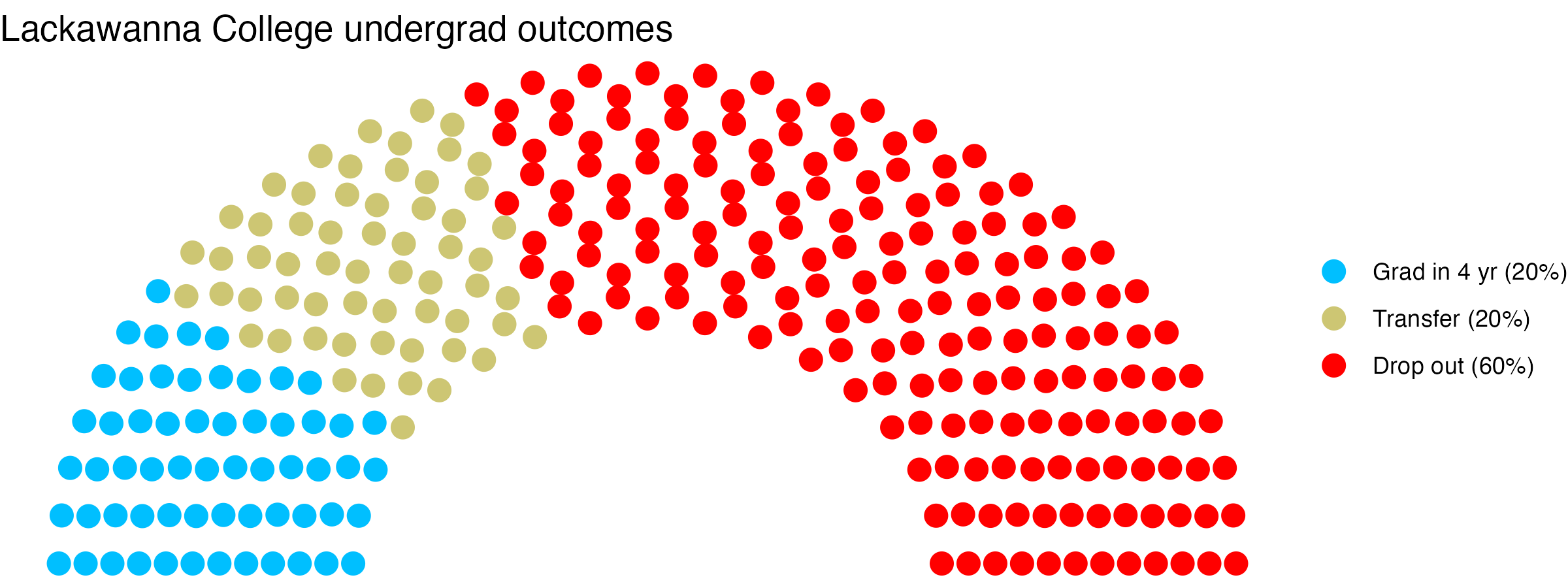 Parliament plot showing the outcomes for full time undergraduates