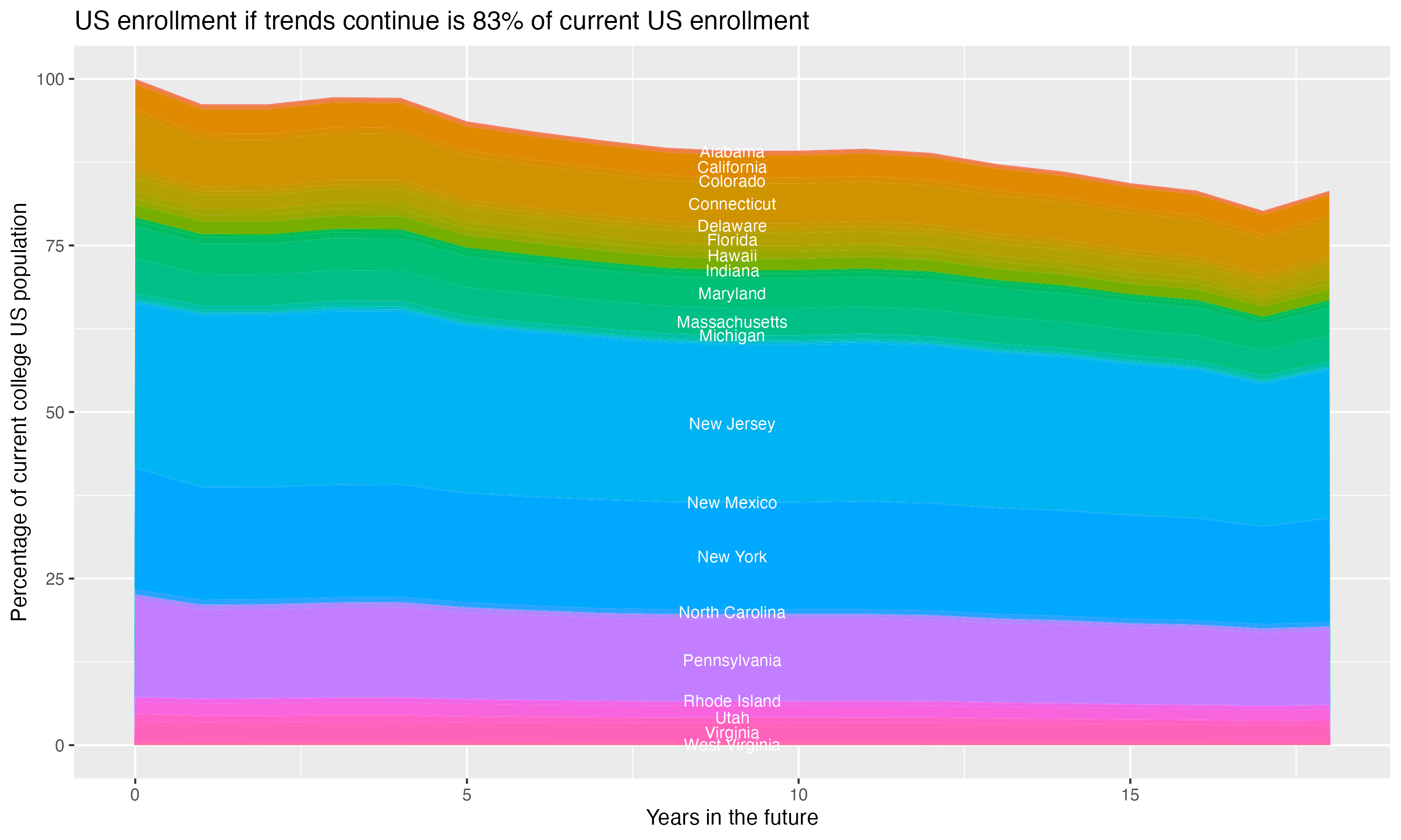 Stacked area plot showing trends if enrollment of 18 year olds per state stay constant; it will be 83percent of the current population.