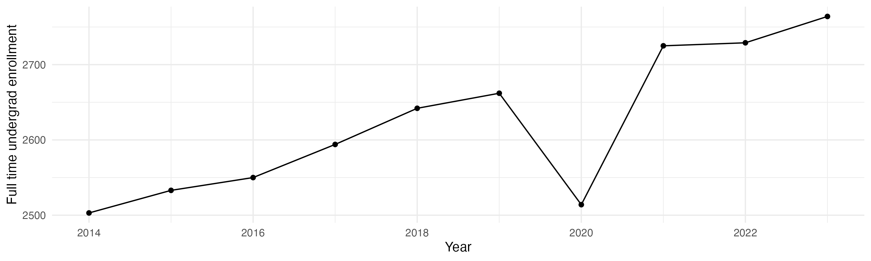 Line plot showing the the full time undergraduate enrollment over time